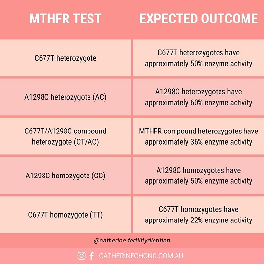 MTHFR variants and outcomes