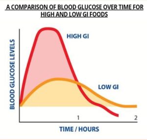 Low GI Foods